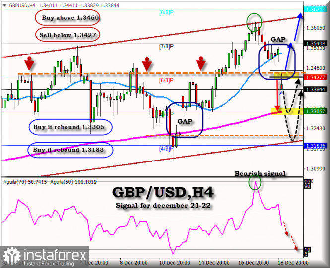 Trading Signal for GBP/USD for December 21 - 22, 2020: Key Level 1.3440