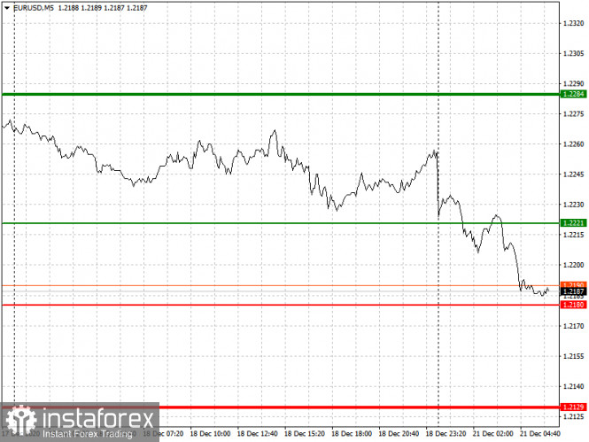 Analysis and trading recommendations for the EUR/USD and GBP/USD pairs on December 21