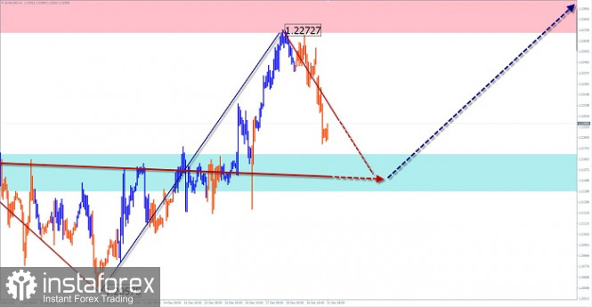 Simplified wave analysis and forecast for EUR/USD, and AUD/USD, GBP/JPY for December 21