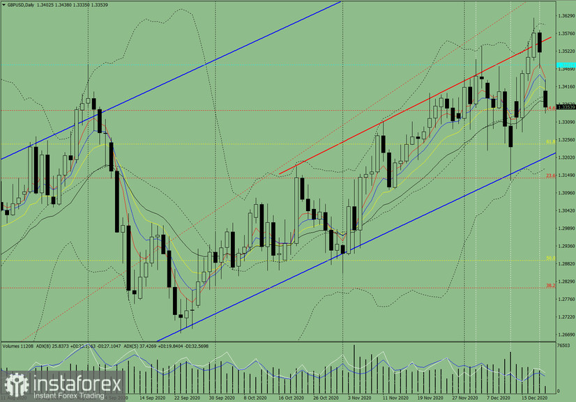 Индикаторный анализ. Дневной обзор на 21 декабря 2020 года по валютной паре GBP/USD