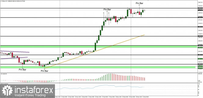 Technical Analysis of BTC/USD for December 21, 2020