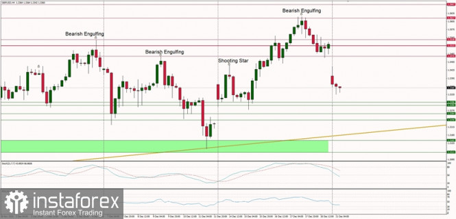 Technical Analysis of GBP/USD for December 21, 2020