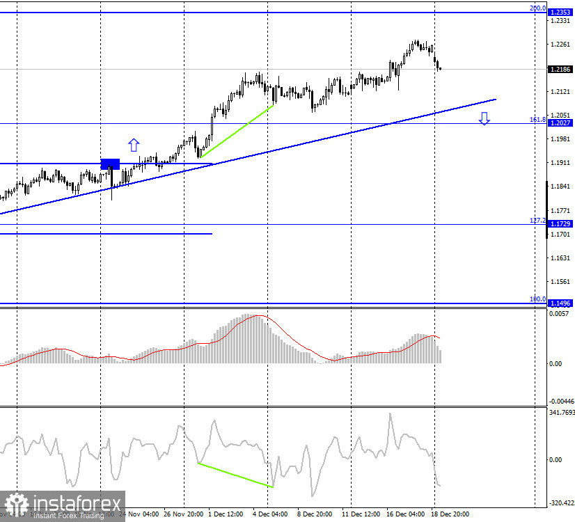 EUR/USD. 21 декабря. Отчет COT: крупные трейдеры вновь не верят в дальнейший рост евро. Новый штамм коронавируса будоражит рынки