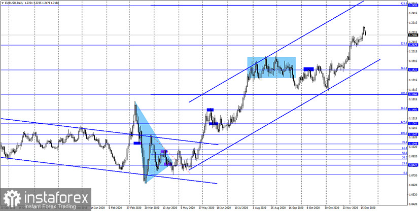EUR/USD. 21 декабря. Отчет COT: крупные трейдеры вновь не верят в дальнейший рост евро. Новый штамм коронавируса будоражит рынки