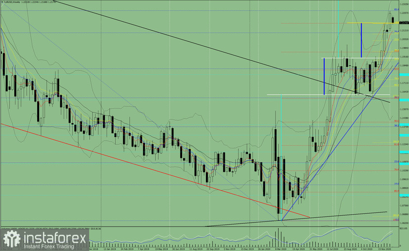  Analisi tecnica per la settimana coppia di valute EUR/USD dal 21 al 26 dicembre 2020