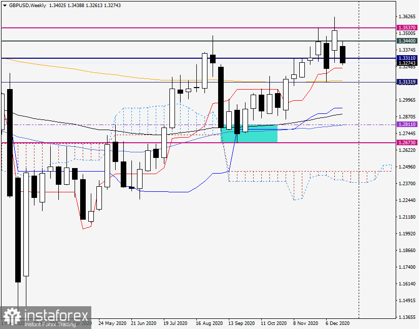 Анализ и прогноз по GBP/USD на 21 декабря 2020 года