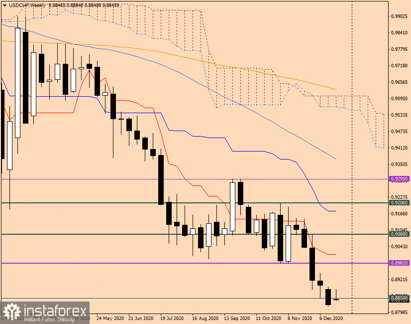 Analiza i rekomendacje handlowe dla USD/CHF na dzień 21 grudnia 2020 r
