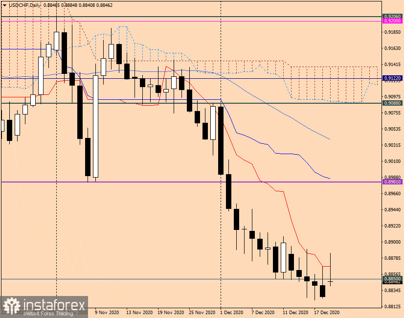 Analiza i rekomendacje handlowe dla USD/CHF na dzień 21 grudnia 2020 r