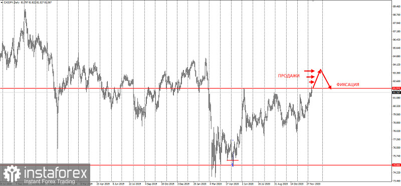 CADJPY - фиксируйте прибыль!