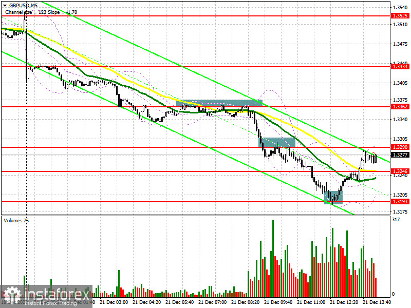 GBP/USD: план на американскую сессию 21 декабря (разбор утренних сделок). Фунт продолжает падать из-за риска срыва цепочек поставок и нарушения нормального функционирования экономики