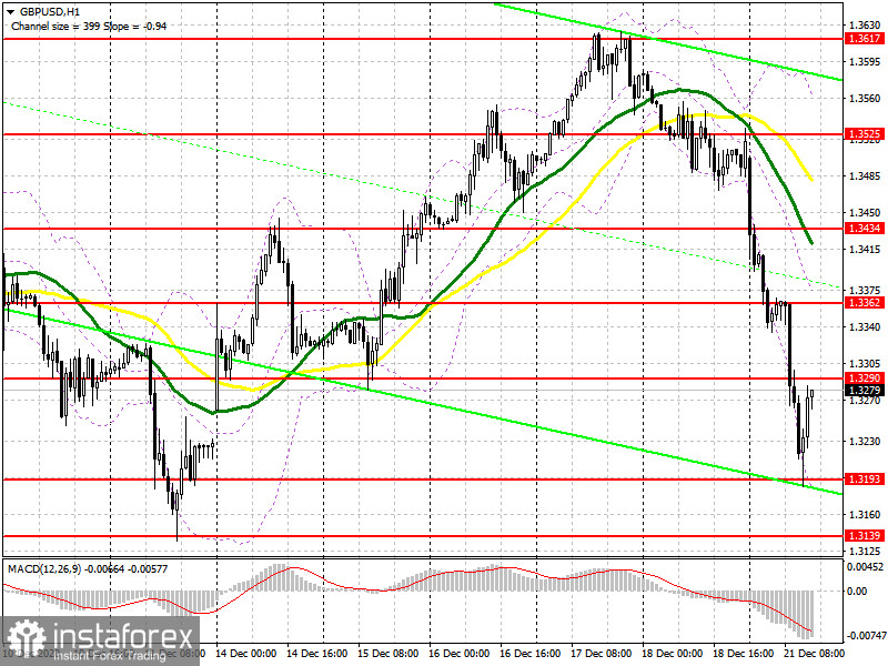 GBP/USD: план на американскую сессию 21 декабря (разбор утренних сделок). Фунт продолжает падать из-за риска срыва цепочек поставок и нарушения нормального функционирования экономики