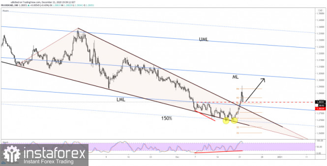 USD/CAD Bullish Reversal