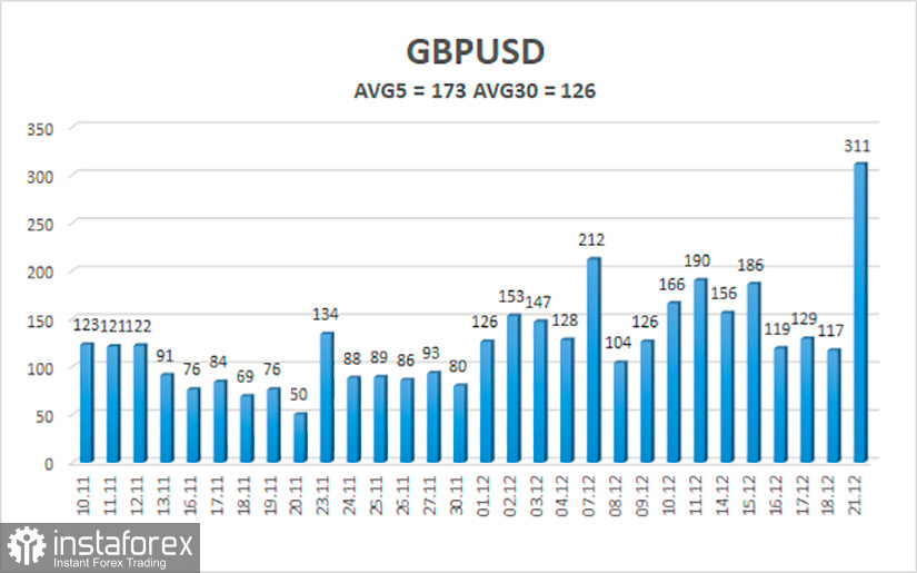 Обзор пары GBP/USD. 22 декабря. Из-за чего на самом деле упал фунт стерлингов и каковы его дальнейшие перспективы?