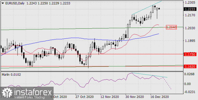 Forecast for EUR/USD on December 22, 2020