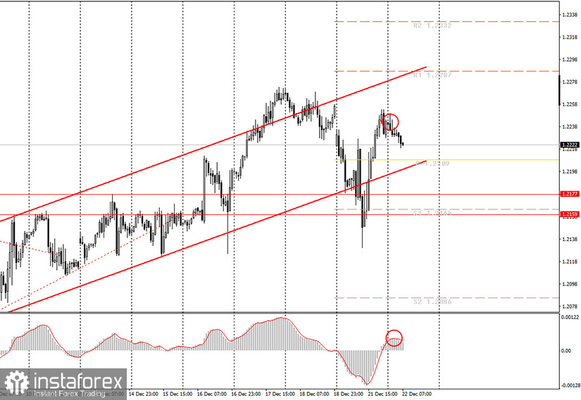 Аналитика и торговые сигналы для начинающих трейдеров. Как торговать валютную пару EUR/USD 22 декабря? План по открытию и закрытию сделок на вторник