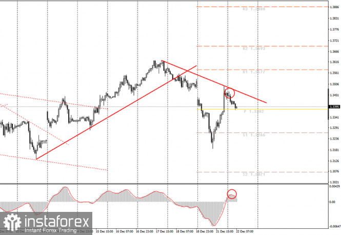 Analytics and trading signals for beginners. How to trade GBP/USD on December 22? Plan for opening and closing deals on Tuesday