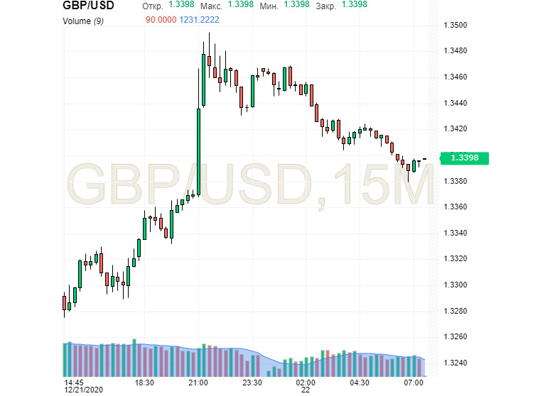 GBP/USD: фунт уйдет из аутсайдеров?