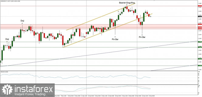 Technical Analysis of EUR/USD for December 22, 2020