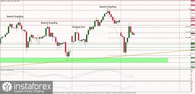Technical Analysis of GBP/USD for December 22, 2020