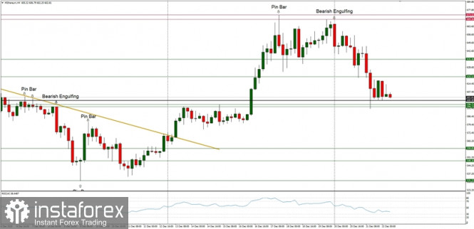 Technical Analysis of ETH/USD for December 22, 2020