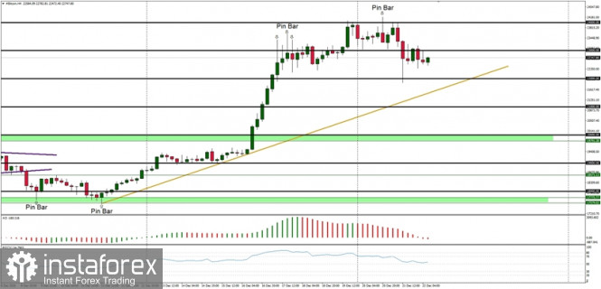 Technical Analysis of BTC/USD for December 22, 2020