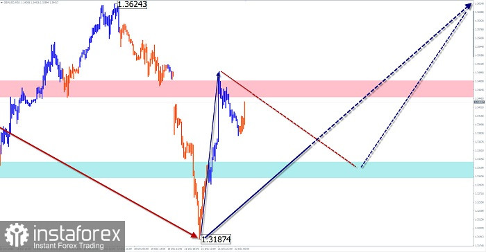 Упрощенный волновой анализ и прогноз GBP/USD и USD/JPY на 22 декабря