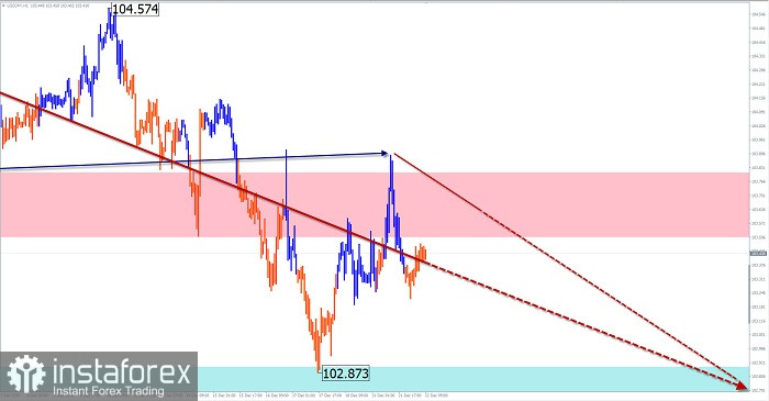 Упрощенный волновой анализ и прогноз GBP/USD и USD/JPY на 22 декабря