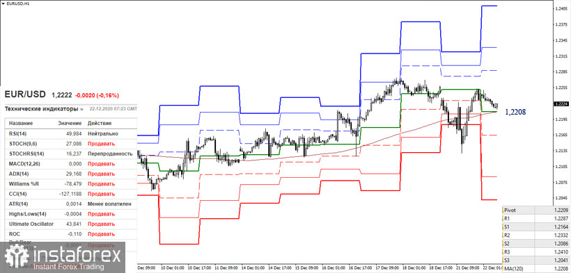 EUR/USD и GBP/USD 22 декабря – рекомендации технического анализа