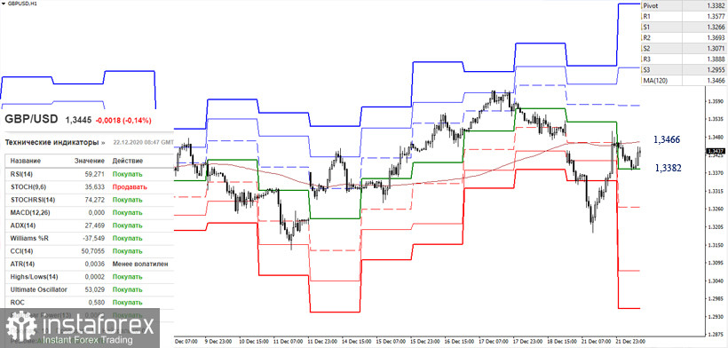 EUR/USD и GBP/USD 22 декабря – рекомендации технического анализа