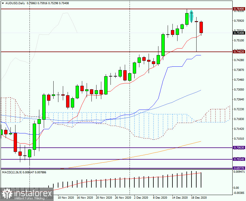 Анализ и прогноз по AUD/USD на 22 декабря 2020 года