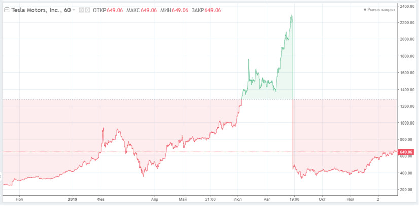 Первый день торгов акций Tesla в составе S&amp;P 500: Илон Маск терпит большие убытки 