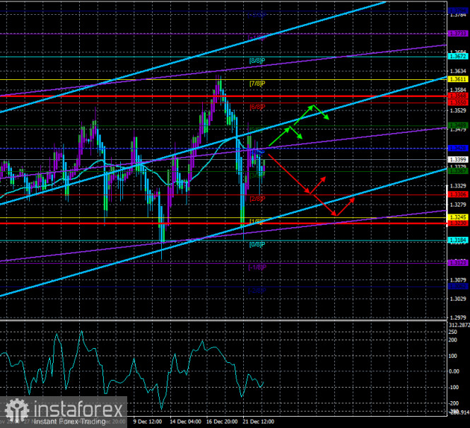 Overview of the GBP/USD pair. December 23. Traders panic over the new strain of "coronavirus"