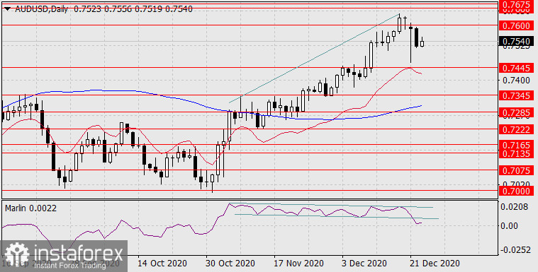  Previsioni per AUD/USD il 23 dicembre 2020