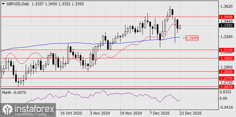  Previsioni per GBP/USD il 23 dicembre 2020