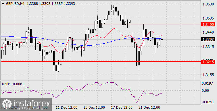  Previsioni per GBP/USD il 23 dicembre 2020