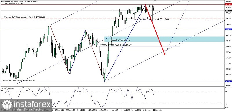 Analisa Ringkas Pergerakan Harga Harian Index Dow Jones Industrial Average Rabu 23 Desember 2020.