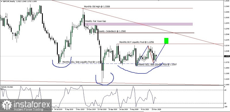 Analisa Ringkas Pergerakan Mingguan Harga Pasangan Mata Uang GBP/CHF Rabu 23 Desember 2020.