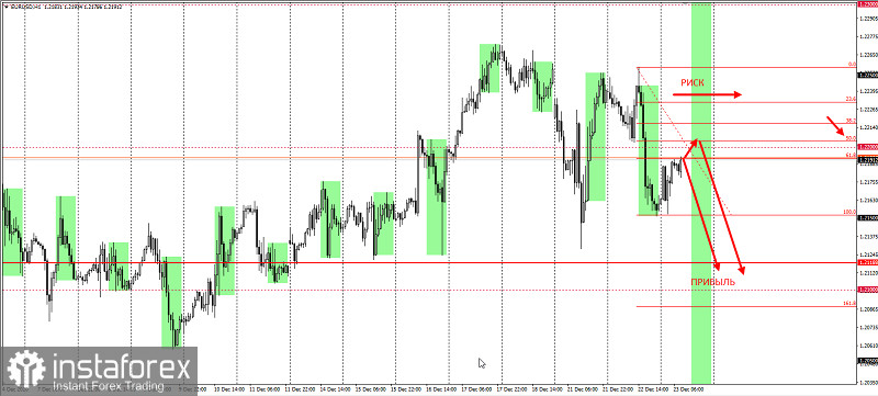 Торговая идея по EURUSD