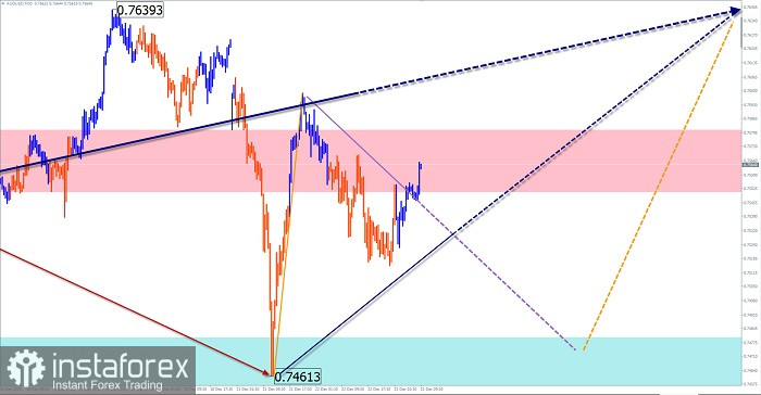 Упрощенный волновой анализ и прогноз EUR/USD, AUD/USD, EUR/JPY на 23 декабря