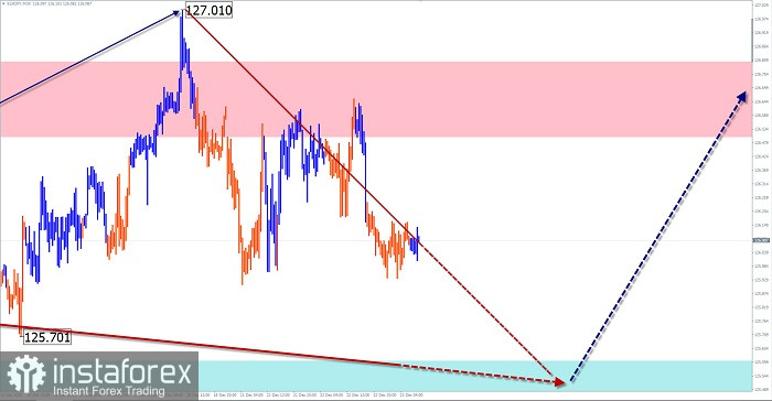 Упрощенный волновой анализ и прогноз EUR/USD, AUD/USD, EUR/JPY на 23 декабря