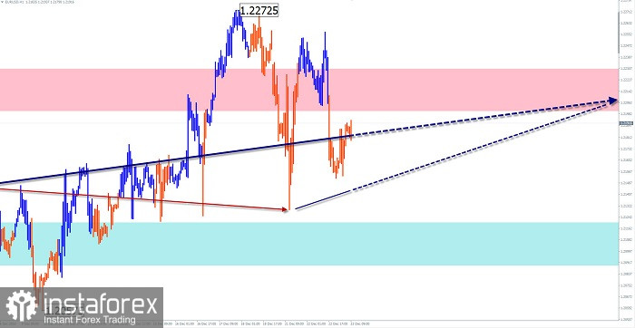 Упрощенный волновой анализ и прогноз EUR/USD, AUD/USD, EUR/JPY на 23 декабря