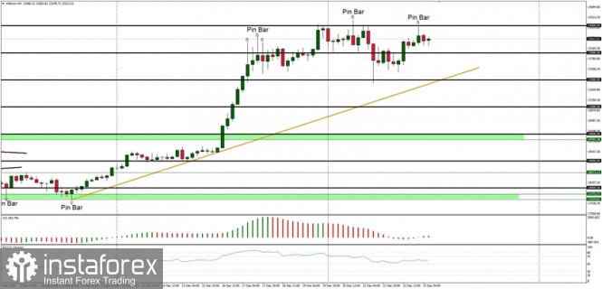 Technical Analysis of BTC/USD for December 23, 2020