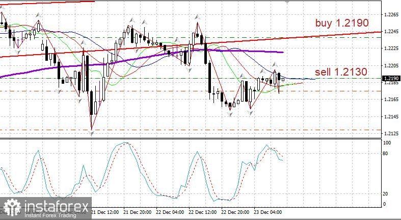 Trading Plan für 23.12. EUR/USD. Die Pandemiewelle ist wieder dem Höchststand nahe. Euro: das wichtigste Niveau liegt bei 1.2130