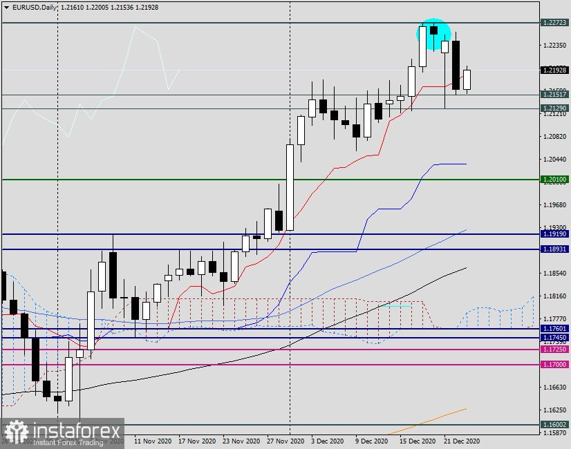 Анализ и прогноз по EUR/USD на 23 декабря 2020 года