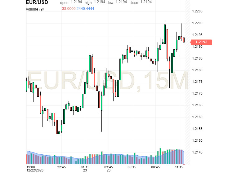 EUR/USD: der Dollar ist schwach, aber für die europäische Währung ist das nicht günstig