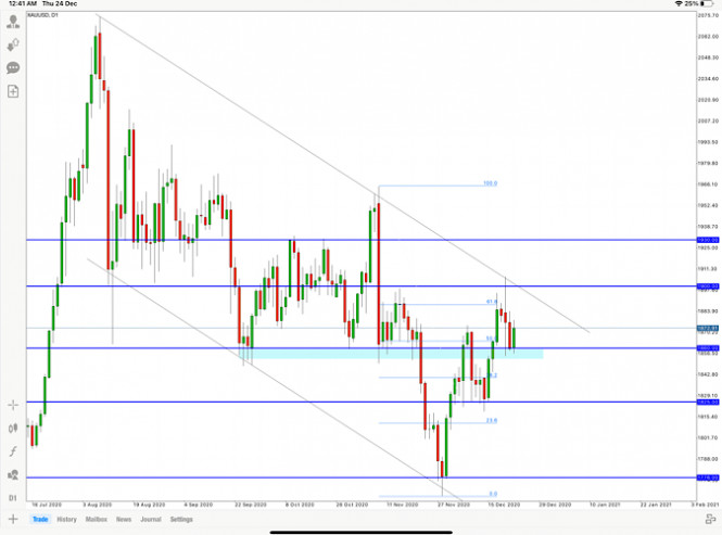 GOLD price analysis for 24 December