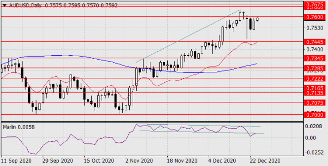 Forecast for AUD/USD on December 24, 2020