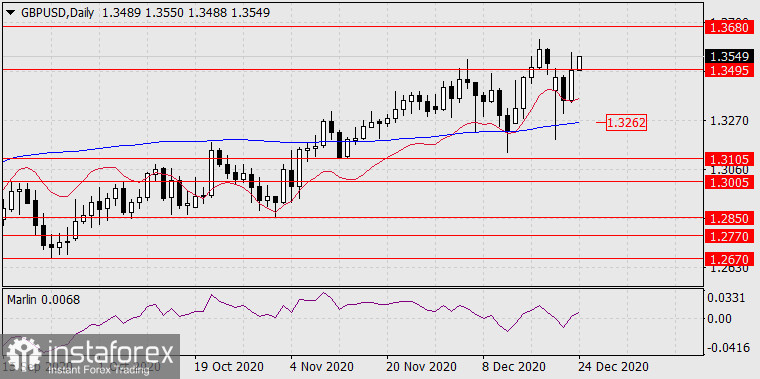 Прогноз по GBP/USD на 24 декабря 2020 года