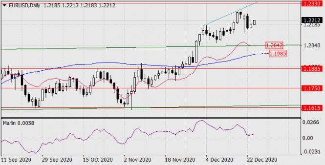 Forecast for EUR/USD on December 24, 2020