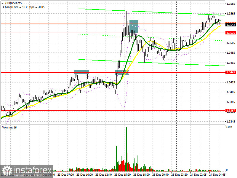 GBP/USD: план на европейскую сессию 24 декабря. Commitment of Traders COT отчеты (разбор вчерашних сделок). Великобритания и ЕС готовы подписать историческое торговое соглашение. Покупатели фунта нацелены на пробой...